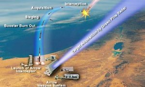 A diagram by the US Missile Defense Agency depicting missile interception by the Arrow system. (graphic credit: Jerusalem Post)